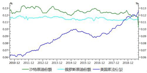 原油：OPEC+减产破裂 油市面临重构