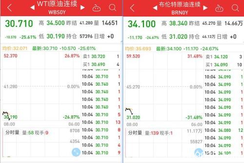 沙特发动价格战，原油开盘暴跌30%！全球恐慌性抛售，北上资金半天净流出上百亿！