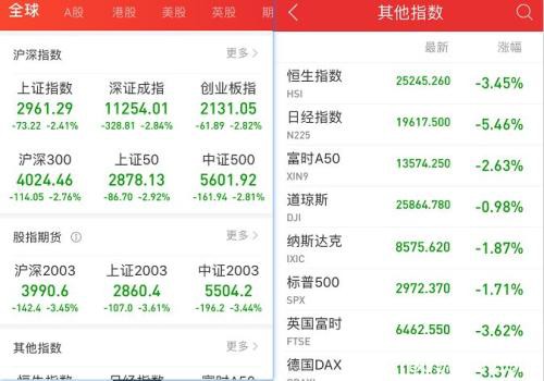 沙特发动价格战，原油开盘暴跌30%！全球恐慌性抛售，北上资金半天净流出上百亿！