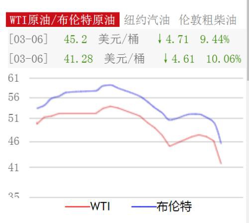 沙特发动价格战，原油开盘暴跌30%！全球恐慌性抛售，北上资金半天净流出上百亿！