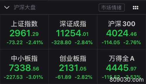 通信、口罩股逆市涨停！全球市场哀鸿遍野 半日106亿北向资金流出