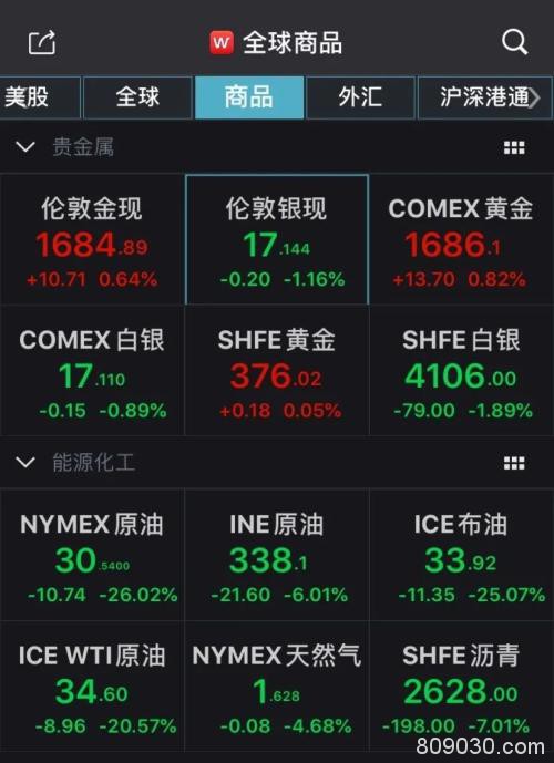 通信、口罩股逆市涨停！全球市场哀鸿遍野 半日106亿北向资金流出