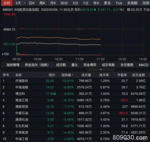 通信、口罩股逆市涨停！全球市场哀鸿遍野 半日106亿北向资金流出