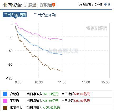 通信、口罩股逆市涨停！全球市场哀鸿遍野 半日106亿北向资金流出