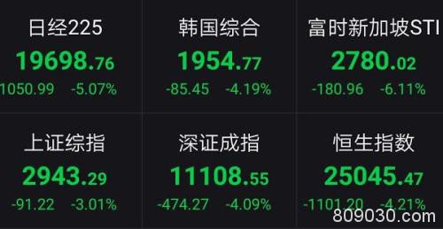 超级黑天鹅！欧洲、中东开盘狂跌:最狠13%！