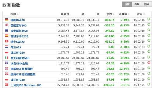 超级黑天鹅！欧洲、中东开盘狂跌:最狠13%！