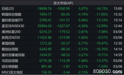 超级黑天鹅！欧洲、中东开盘狂跌:最狠13%！