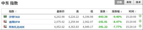 超级黑天鹅！欧洲、中东开盘狂跌:最狠13%！