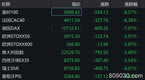 欧洲股指开盘暴跌 全球市场迎“黑色星期一”！