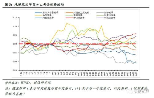 黄金还能涨多久？――肺炎疫情影响评估（六）