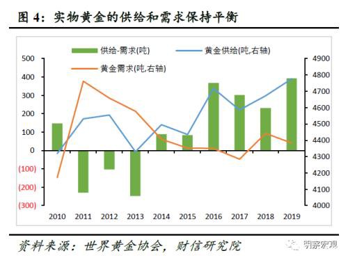 黄金还能涨多久？――肺炎疫情影响评估（六）