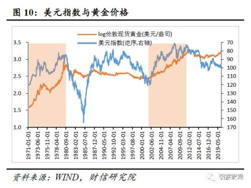 黄金还能涨多久？――肺炎疫情影响评估（六）