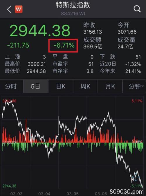 特斯拉又有风波！A股港股汽车板块"遭殃"