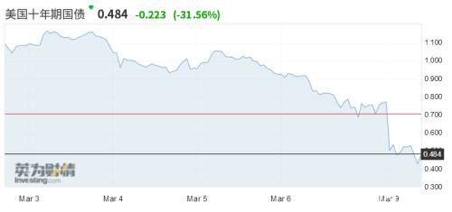 美债即将“沦陷”？债市暴涨利率之低百年未见 预警信号再次出现