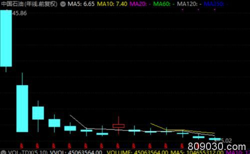 7万亿蒸发了！中石油再创历史新低 44个茅台跌成0.6个