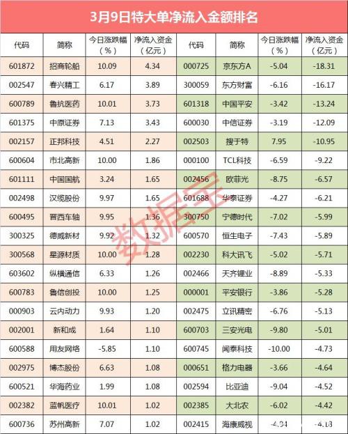 近700亿大单资金抛售 这只航运股逆市“吸金”