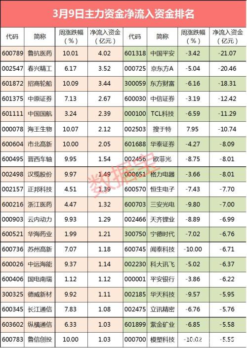 千亿资金大出逃这些股抛压沉重 尾盘资金杀入一只口罩股