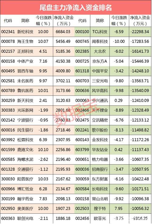 千亿资金大出逃这些股抛压沉重 尾盘资金杀入一只口罩股