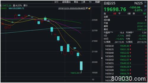 暴跌下何处避险？欧股重挫超8% 科威特再度熔断