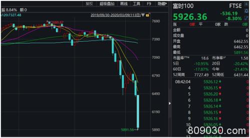 暴跌下何处避险？欧股重挫超8% 科威特再度熔断