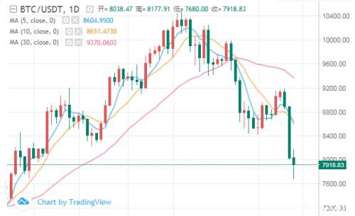 惊魂一夜！比特币盘中跌超10% 四大交易所日内爆仓近7亿美元 "数字黄金"是伪命题？