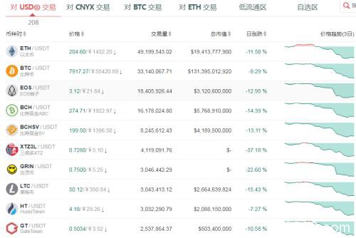 惊魂一夜！比特币盘中跌超10% 四大交易所日内爆仓近7亿美元 "数字黄金"是伪命题？