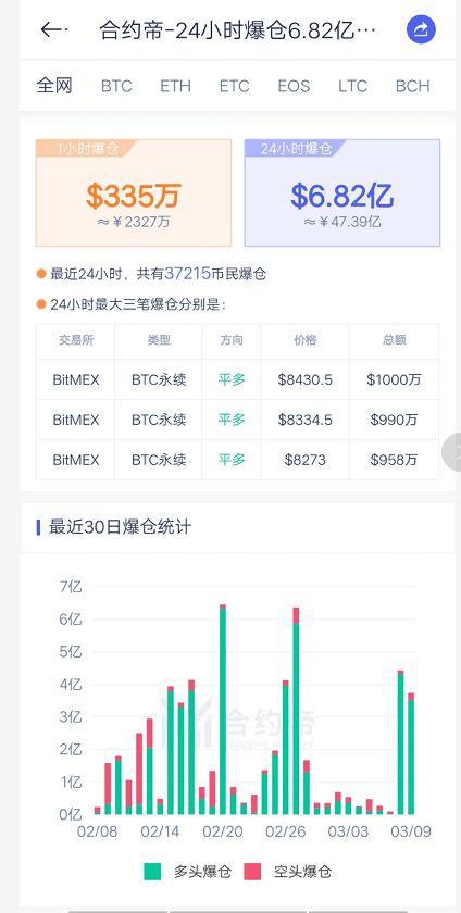 惊魂一夜！比特币盘中跌超10% 四大交易所日内爆仓近7亿美元 "数字黄金"是伪命题？