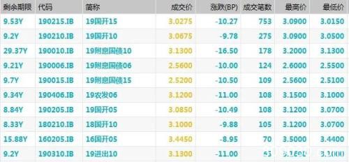 10年期国债期货突破历史新高 未来两周迎关键“窗口期”