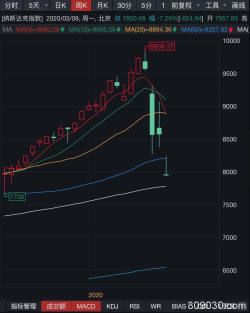 道指狂泻两千余点！美股史上第二次触发熔断 欧股跌熊！A股何去何从？