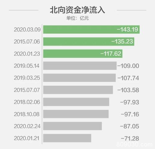 美股时隔23年再现盘中熔断！原油崩盘 全球股市黑色星期一！A50期指逆势飘红 黄金坑3.0来了？