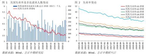 非农难抵公卫和原油价格战影响 联储将会继续大幅降息