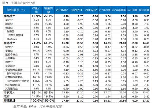 非农难抵公卫和原油价格战影响 联储将会继续大幅降息