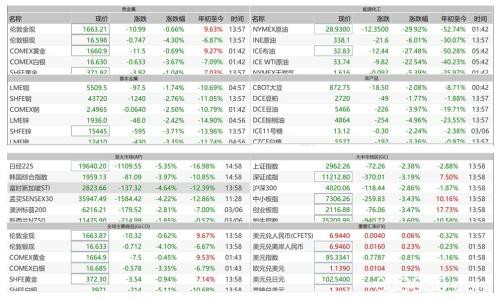 非农难抵公卫和原油价格战影响 联储将会继续大幅降息