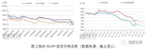 成本坍塌 聚烯烃短期难“翻身”