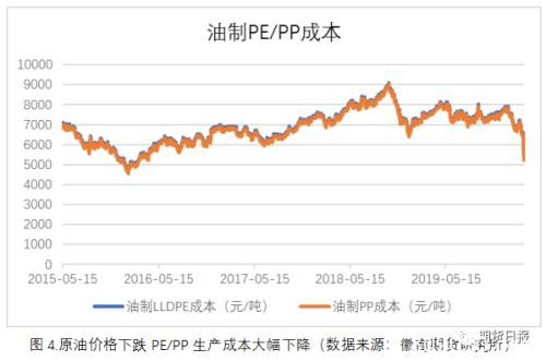 成本坍塌 聚烯烃短期难“翻身”