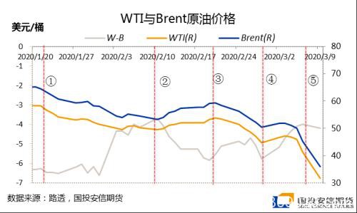 需求未见底、供应迎爆发 原油市场何时迎来转机？