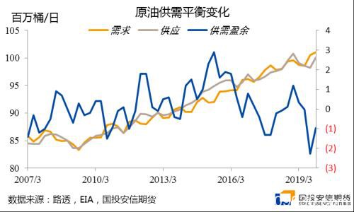 需求未见底、供应迎爆发 原油市场何时迎来转机？