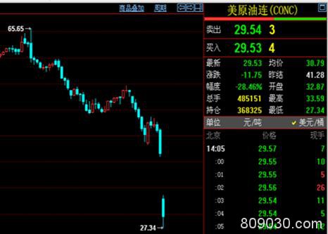 原油意外暴跌 PTA历史新低