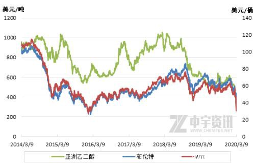 原油历史级崩溃 乙二醇行情春燕南归