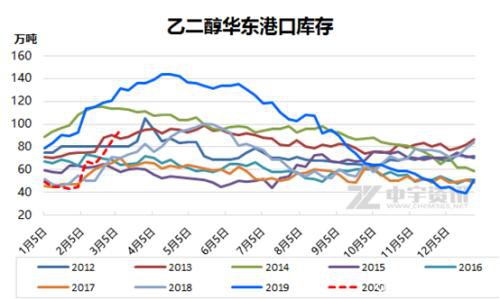 原油历史级崩溃 乙二醇行情春燕南归