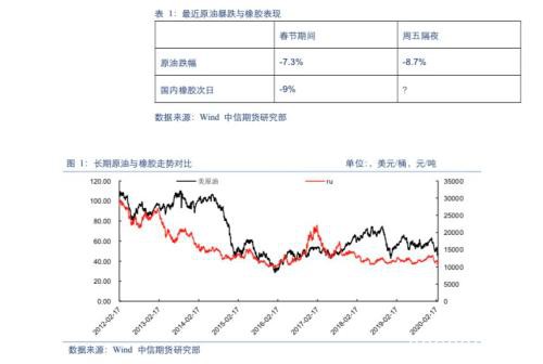 橡胶难以抵抗原油暴跌拖累 但跌幅可能减少