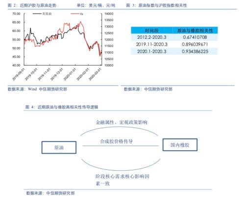 橡胶难以抵抗原油暴跌拖累 但跌幅可能减少