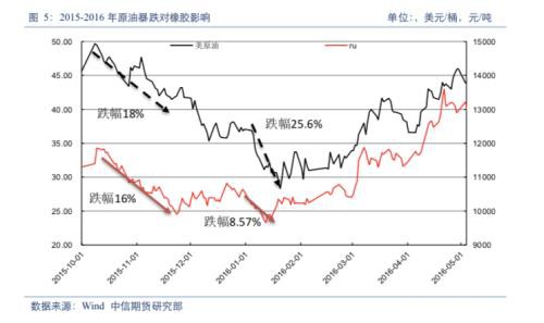 橡胶难以抵抗原油暴跌拖累 但跌幅可能减少