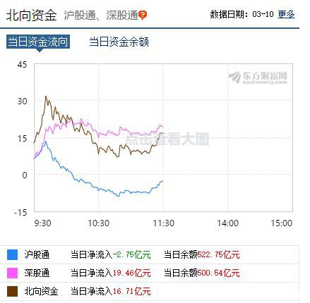 A股V型反转！北向资金回流 抄底信号来了？科技、基建强势带动翻红