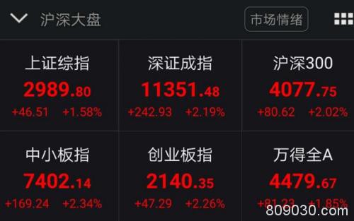 超级大逆转！创业板不到1小时狂拉4% 更有A50疯涨5% 全球大反攻来了？