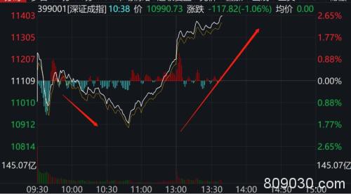 超级大逆转！创业板不到1小时狂拉4% 更有A50疯涨5% 全球大反攻来了？