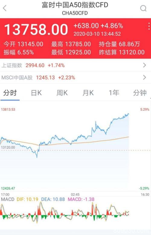 超级大逆转！创业板不到1小时狂拉4% 更有A50疯涨5% 全球大反攻来了？