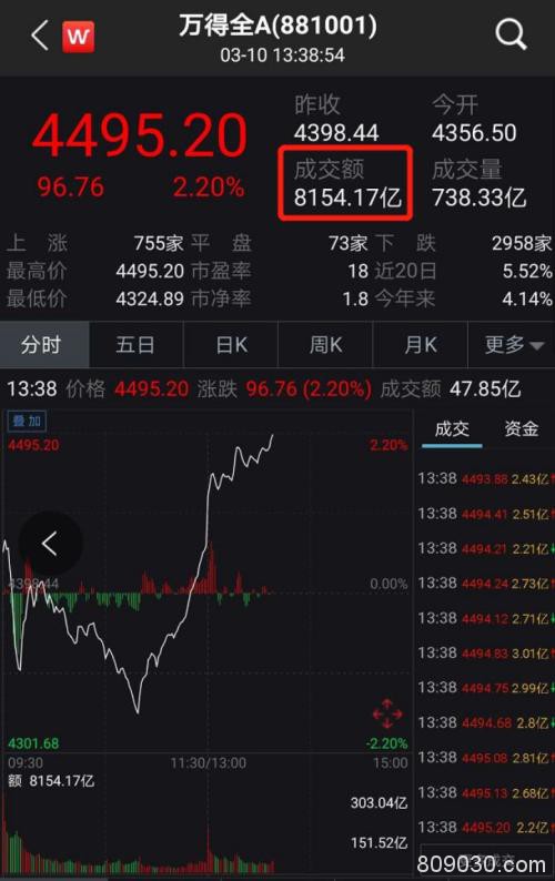 超级大逆转！创业板不到1小时狂拉4% 更有A50疯涨5% 全球大反攻来了？