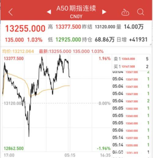 超级大逆转！创业板不到1小时狂拉4% 更有A50疯涨5% 全球大反攻来了？