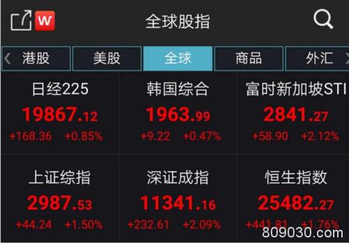 超级大逆转！创业板不到1小时狂拉4% 更有A50疯涨5% 全球大反攻来了？